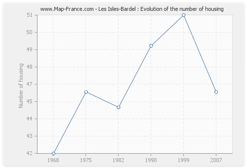 Les Isles-Bardel : Evolution of the number of housing